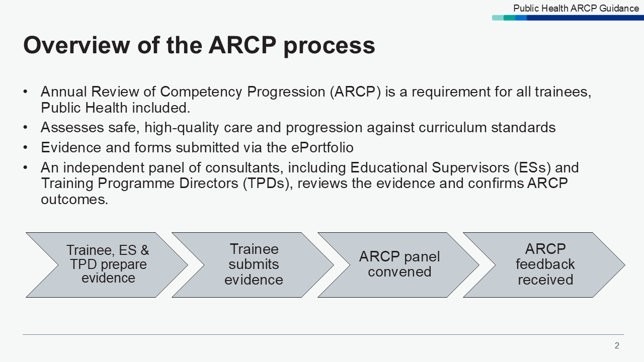 Slide 1: Overview of the ARCP Process
